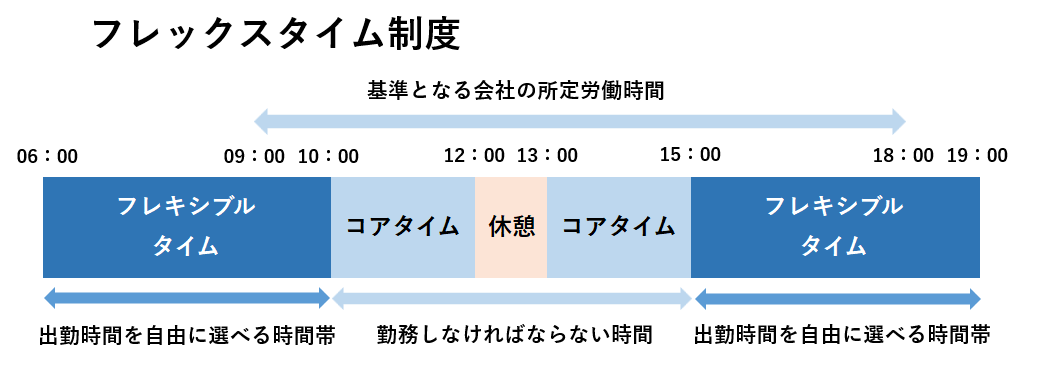 フレックスタイム制度の時間帯を示す図。6:00〜10:00と15:00〜19:00がフレキシブルタイム、10:00〜15:00（休憩12:00〜13:00を除く）がコアタイム