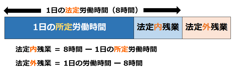 法定内残業と法定外残業の違い（所定7時間・法定8時間の図解）