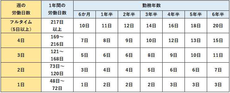 アルバイト・パートの有給休暇付与日数早見表（比例付与・勤続年数別）