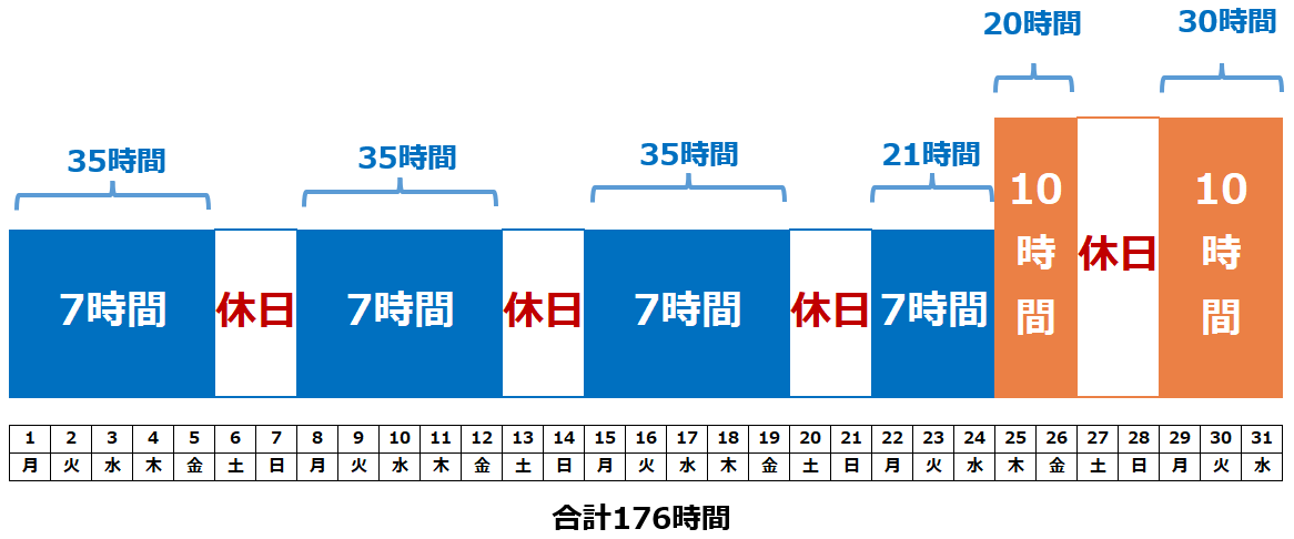 変形労働時間制の図表
